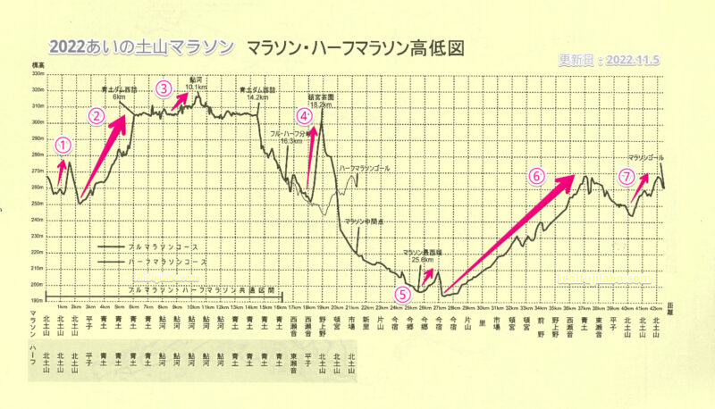 あいの土山マラソンコース　高低差（標高）図（2022対応版）